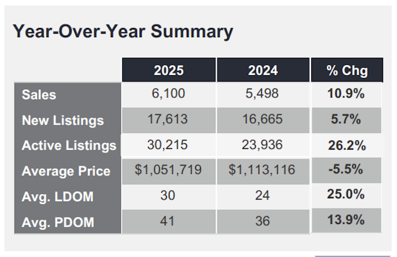 home prices in July 2025 compared to July 2024